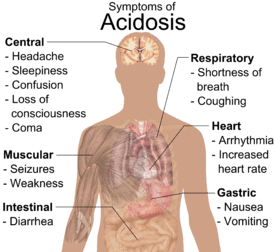 Acidose