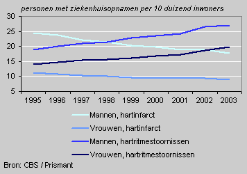 Hartritmestoornissen