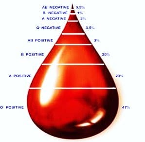 bloedgroep a positief