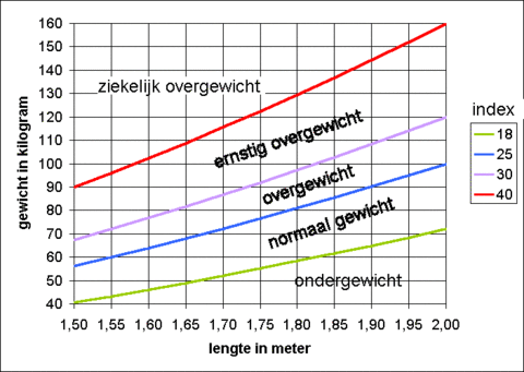 BMI berekenen